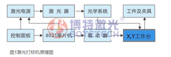 激光打標機控制原理圖 激光打標機控制原理圖