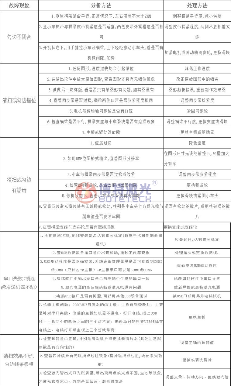 激光焊接、打標設備常見故障維修方法
