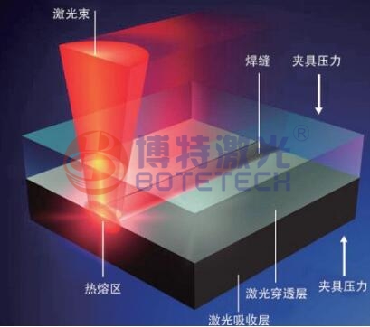 塑料激光焊接原理 塑料激光焊接原理