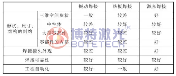塑料激光焊接對塑料表面的本質需求