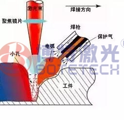 激光焊接保護氣體 激光焊接保護氣體