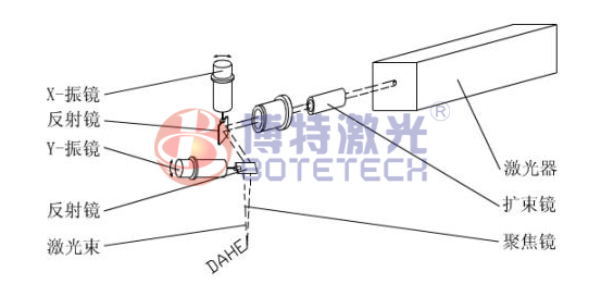 激光打標機怎么快速調節找出焦距所在？