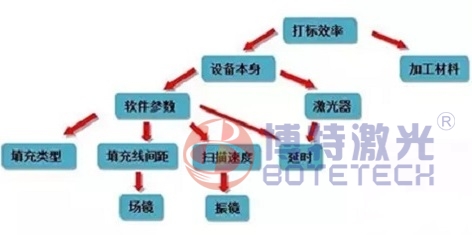 有效提高激光打標機工作效率的方式方法告知