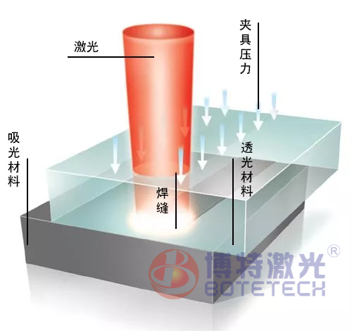 塑料激光焊接機(jī)帶來(lái)新熱潮