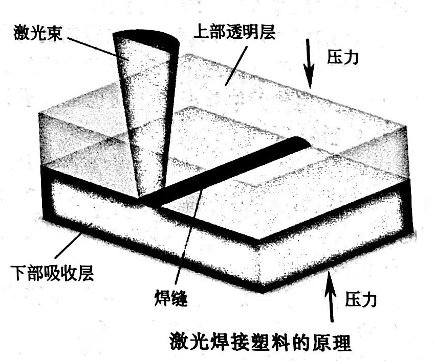 博特塑料激光焊接設備原理及工藝解決方案揭秘