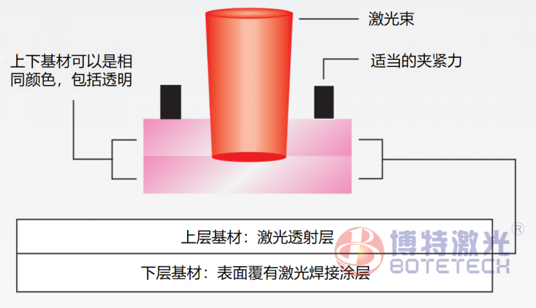激光塑料焊接過(guò)程吸收劑怎么選擇？